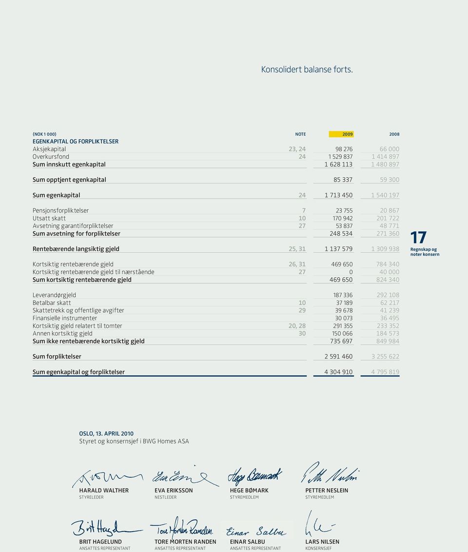 337 59 300 Sum egenkapital 24 1 713 450 1 540 197 Pensjonsforpliktelser 7 23 755 20 867 Utsatt skatt 10 170 942 201 722 Avsetning garantiforpliktelser 27 53 837 48 771 Sum avsetning for forpliktelser