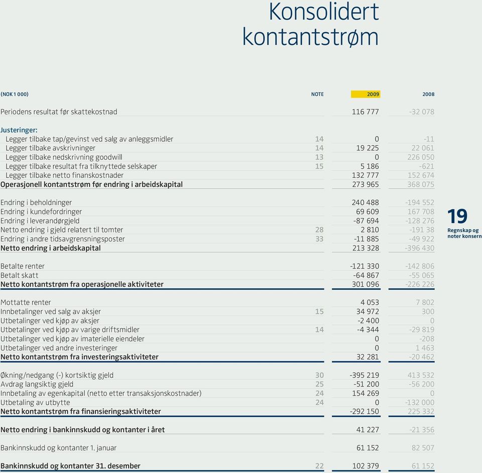 Operasjonell kontantstrøm før endring i arbeidskapital 273 965 368 075 Endring i beholdninger 240 488-194 552 Endring i kundefordringer 69 609 167 708 Endring i leverandørgjeld -87 694-128 276 Netto