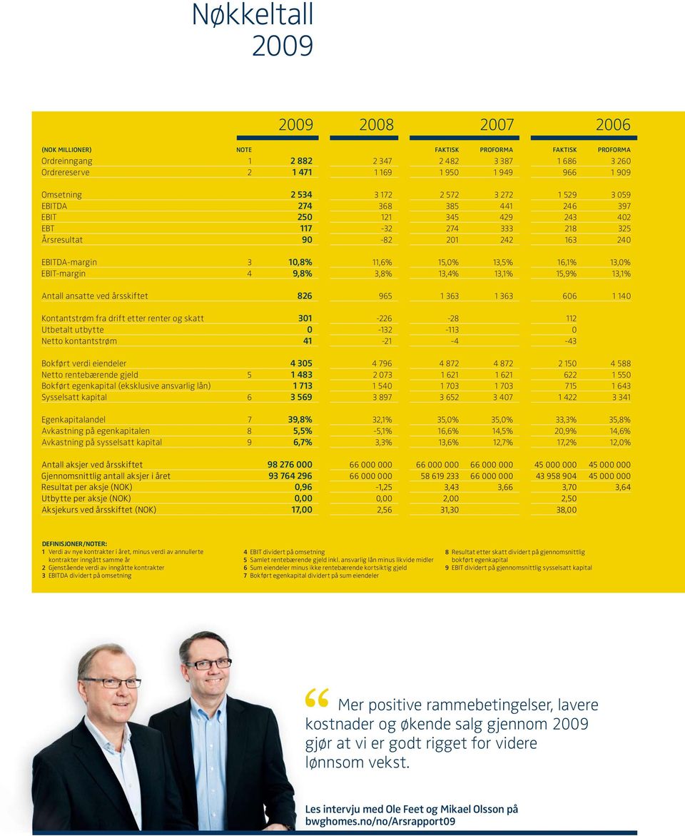 15,0% 13,5% 16,1% 13,0% EBIT-margin 4 9,8% 3,8% 13,4% 13,1% 15,9% 13,1% Antall ansatte ved årsskiftet 826 965 1 363 1 363 606 1 140 Kontantstrøm fra drift etter renter og skatt 301-226 -28 112