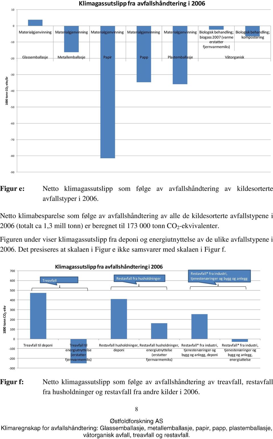 -30-40 -50-60 -70-80 -90 Figur e: Netto klimagassutslipp som følge av avfallshåndtering av kildesorterte avfallstyper i 2006.