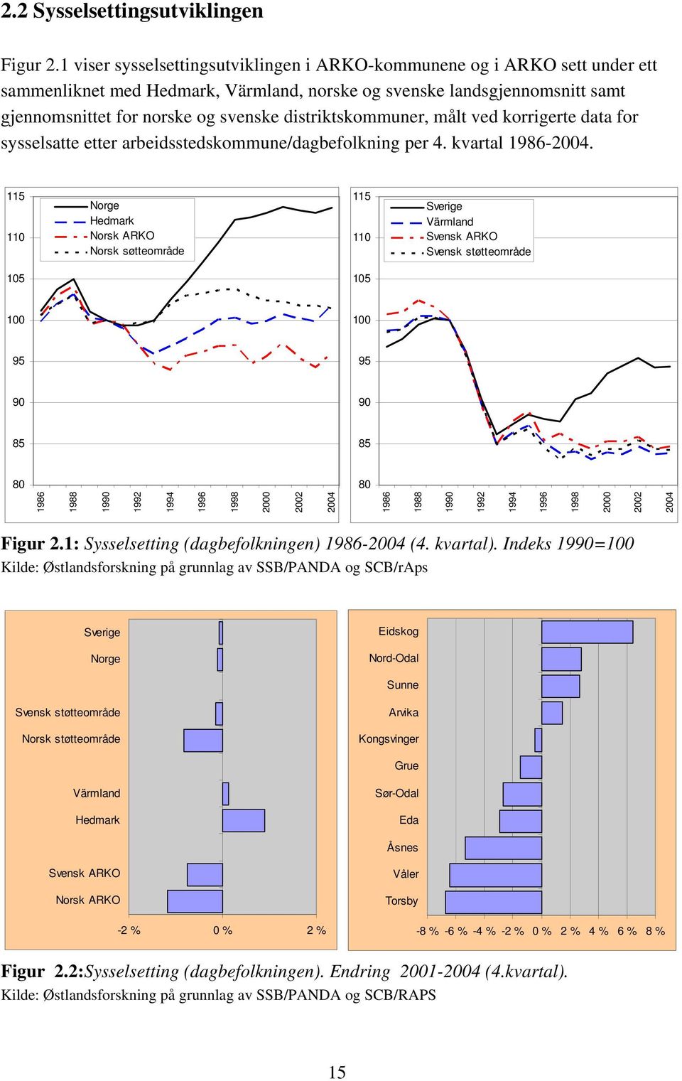 distriktskommuner, målt ved korrigerte data for sysselsatte etter arbeidsstedskommune/dagbefolkning per 4. kvartal 1986-2004.