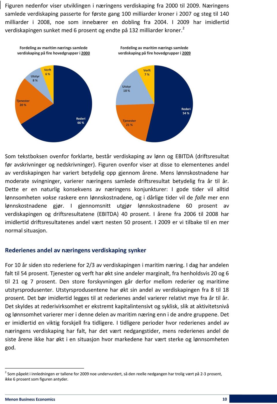 I 2009 har imidlertid verdiskapingen sunket med 6 prosent og endte på 132 milliarder kroner.