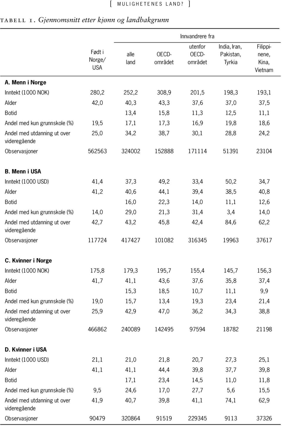 Menn i Norge Inntekt (1000 NOK) 280,2 252,2 308,9 201,5 198,3 193,1 Alder 42,0 40,3 43,3 37,6 37,0 37,5 Botid 13,4 15,8 11,3 12,5 11,1 Andel med kun grunnskole (%) 19,5 17,1 17,3 16,9 19,8 18,6 Andel