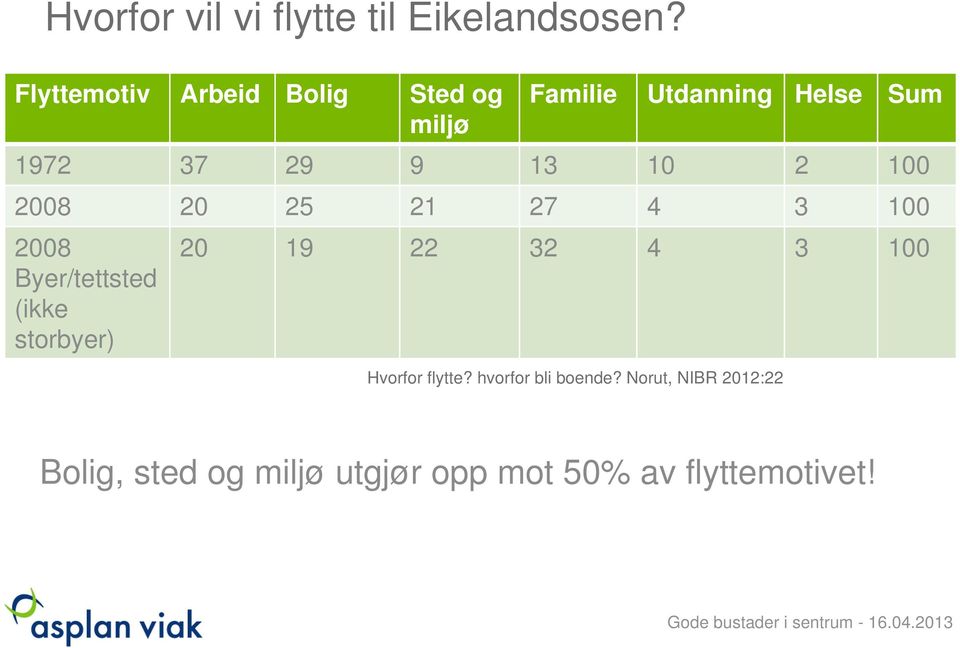 13 10 2 100 2008 20 25 21 27 4 3 100 2008 Byer/tettsted (ikke storbyer) 20 19 22