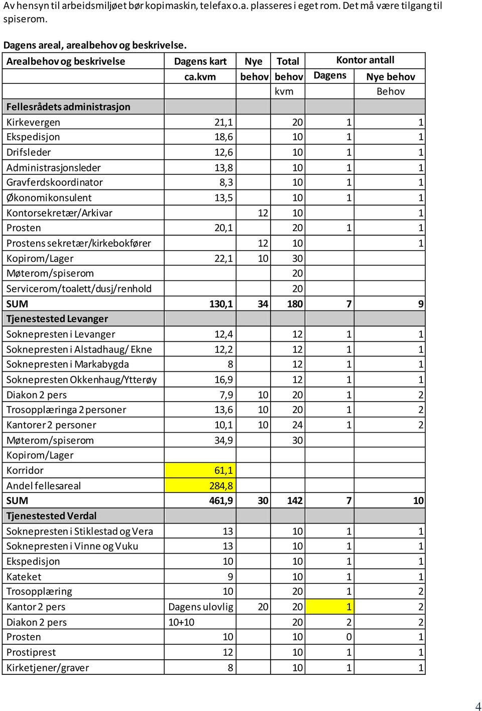 kvm behov behov Dagens Nye behov kvm Behov Fellesrådets administrasjon Kirkevergen 21,1 20 1 1 Ekspedisjon 18,6 10 1 1 Drifsleder 12,6 10 1 1 Administrasjonsleder 13,8 10 1 1 Gravferdskoordinator 8,3