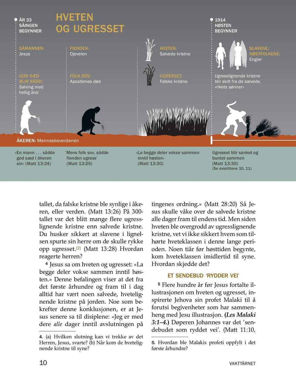 ..s adde god sæd i akeren sin» (Matt 13:24) Mens folk sov, s adde fienden ugress (Matt 13:25) «La begge deler vokse sammen inntil høsten» (Matt 13:30) Ugresset blir sanket og buntet sammen (Matt