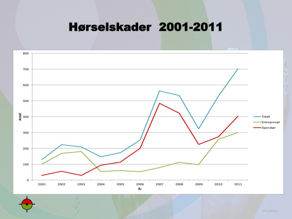 Operatør 200 100 0 2001 2002 2003