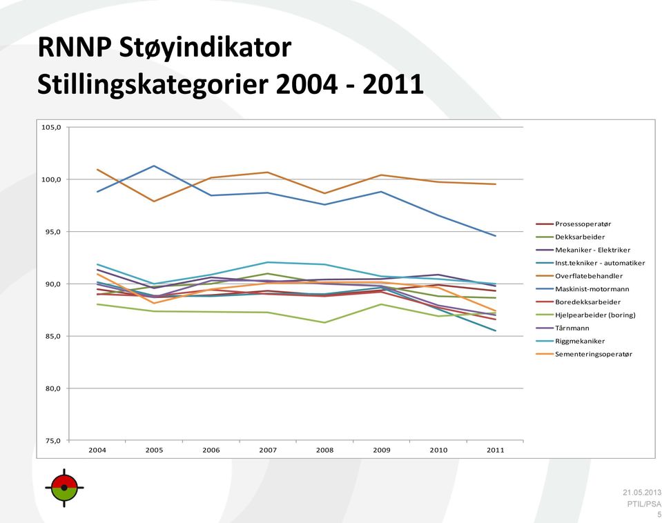 tekniker - automatiker Overflatebehandler Maskinist-motormann Boredekksarbeider