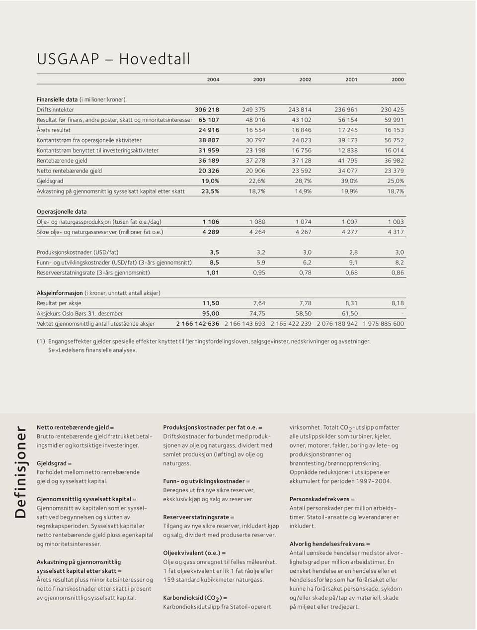 benyttet til investeringsaktiviteter 31 959 23 198 16 756 12 838 16 014 Rentebærende gjeld 36 189 37 278 37 128 41 795 36 982 Netto rentebærende gjeld 20 326 20 906 23 592 34 077 23 379 Gjeldsgrad