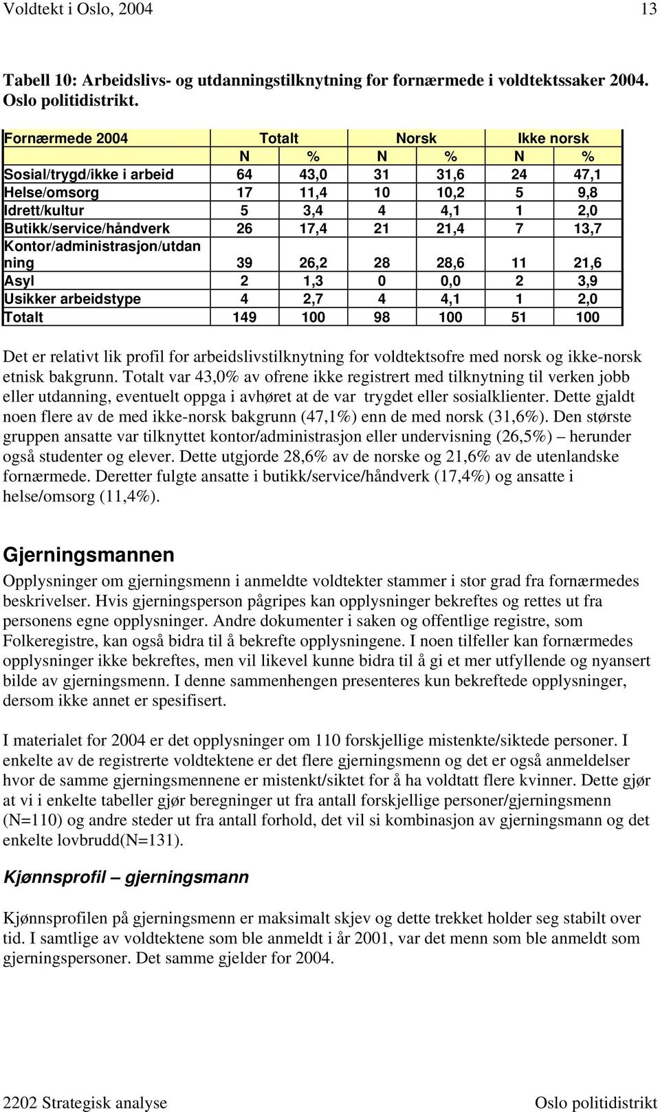 17,4 21 21,4 7 13,7 Kontor/administrasjon/utdan ning 39 26,2 28 28,6 11 21,6 Asyl 2 1,3 0 0,0 2 3,9 Usikker arbeidstype 4 2,7 4 4,1 1 2,0 Totalt 149 100 98 100 51 100 Det er relativt lik profil for