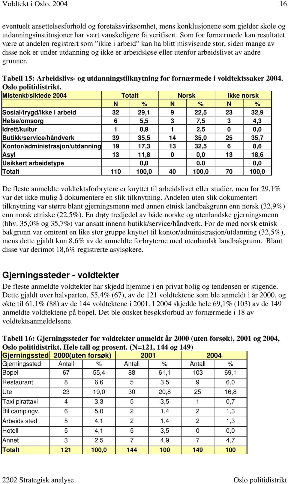 arbeidslivet av andre grunner. Tabell 15: Arbeidslivs- og utdanningstilknytning for fornærmede i voldtektssaker 2004. Oslo politidistrikt.