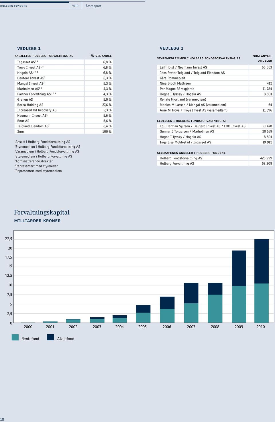 Eiendom AS 7 8,4 % Sum 100 % 1 Ansatt i Holberg Fondsforvaltning AS 2 Styremedlem i Holberg Fondsforvaltning AS 3 Varamedlem i Holberg Fondsforvaltning AS 4 Styremedlem i Holberg Forvaltning AS 5