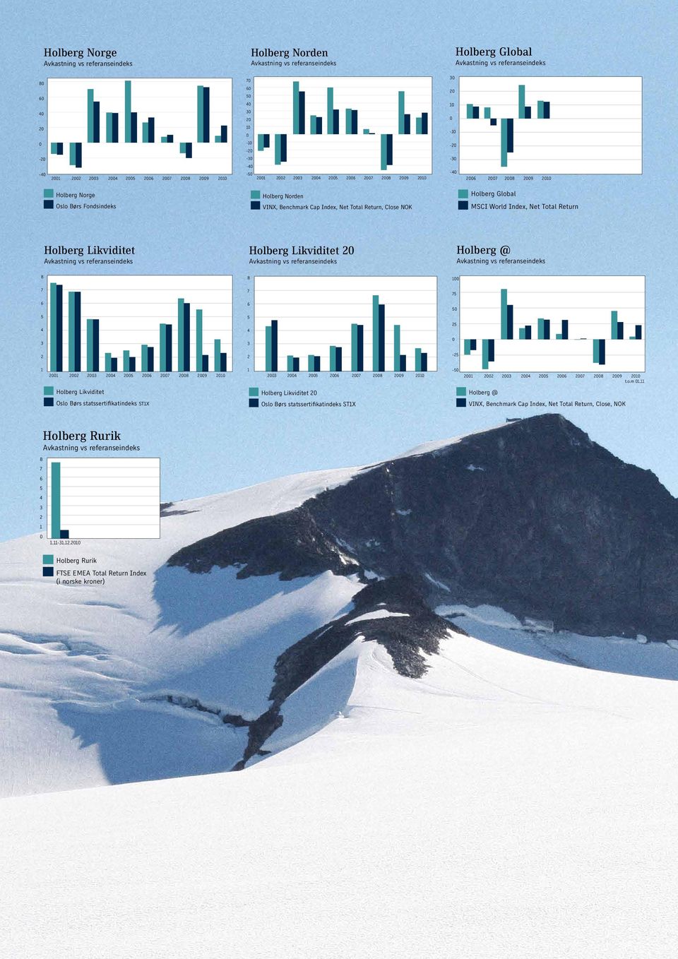 VINX, Benchmark Cap Index, Net Total Return, Close NOK Holberg Global MSCI World Index, Net Total Return Holberg Likviditet Avkastning vs referanseindeks Holberg Likviditet 20 Avkastning vs