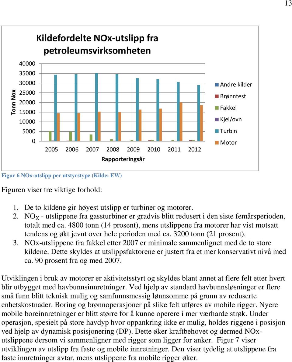 NO X - utslippene fra gassturbiner er gradvis blitt redusert i den siste femårsperioden, totalt med ca.