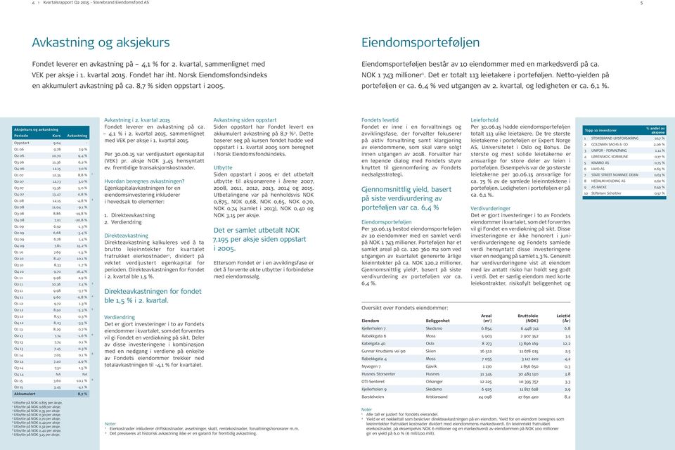 Det er totalt leietakere i porteføljen. Netto-yielden på porteføljen er ca. 6,4 % ved utgangen av. kvartal, og ledigheten er ca. 6, %.