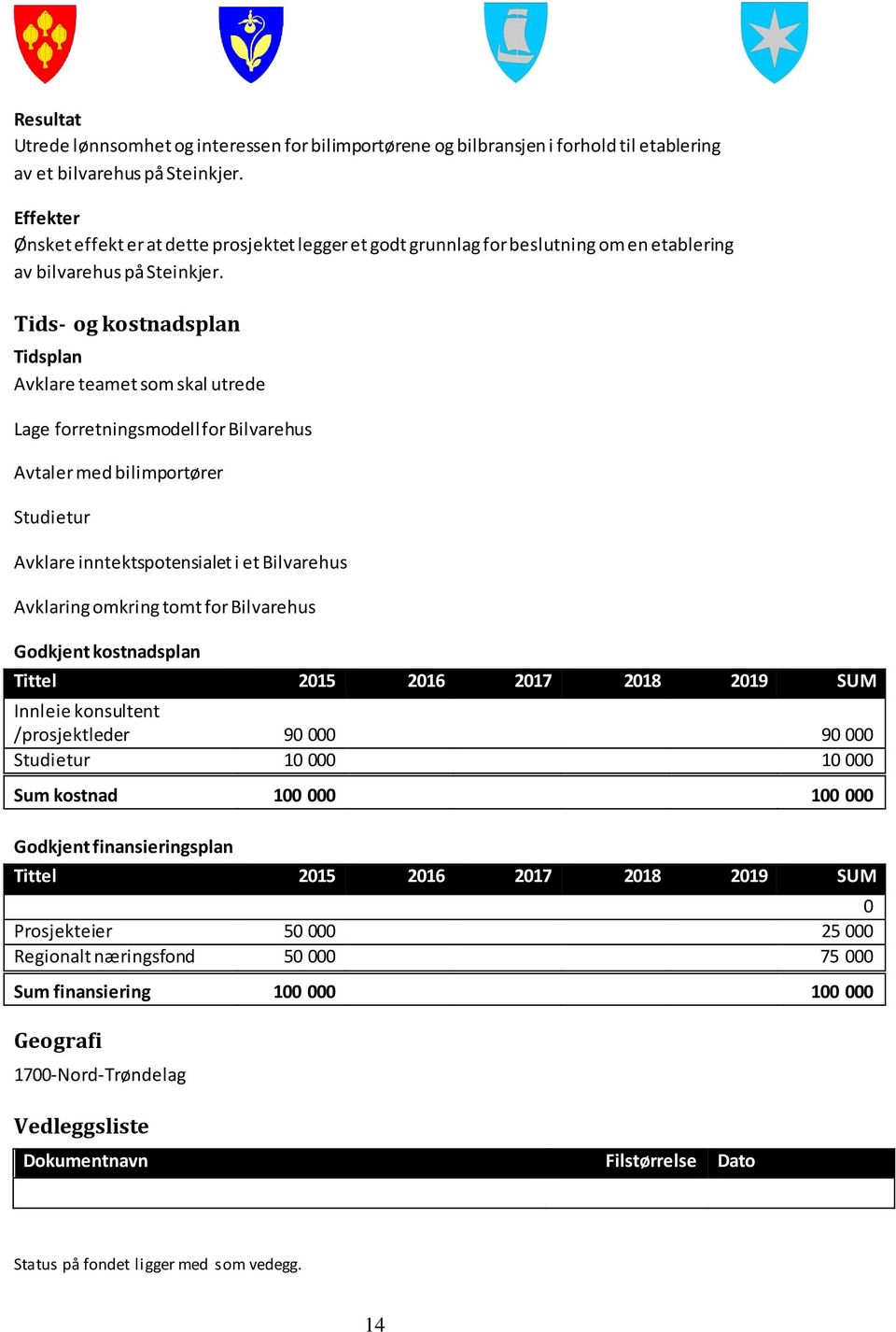 Tids- og kostnadsplan Tidsplan Avklare teamet som skal utrede Lage forretningsmodell for Bilvarehus Avtaler med bilimportører Studietur Avklare inntektspotensialet i et Bilvarehus Avklaring omkring