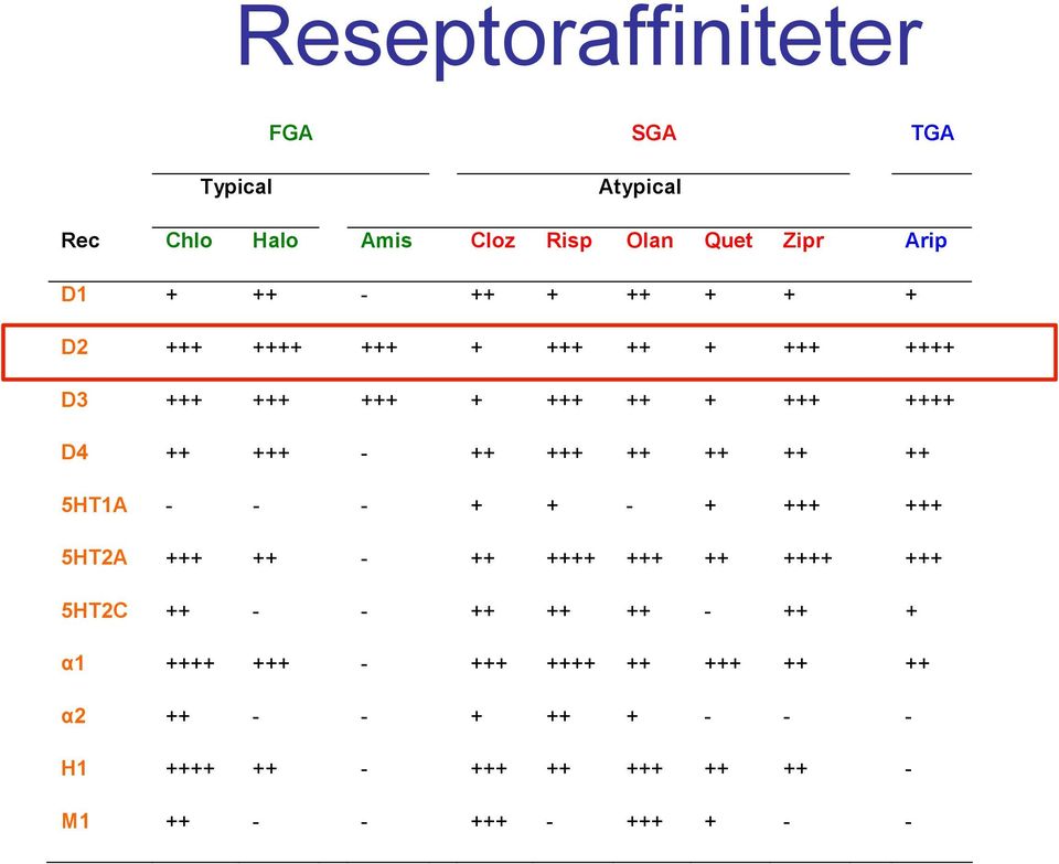 ++ ++ ++ 5HT1A - - - + + - + +++ +++ 5HT2A +++ ++ - ++ ++++ +++ ++ ++++ +++ 5HT2C ++ - - ++ ++ ++ - ++ + α1