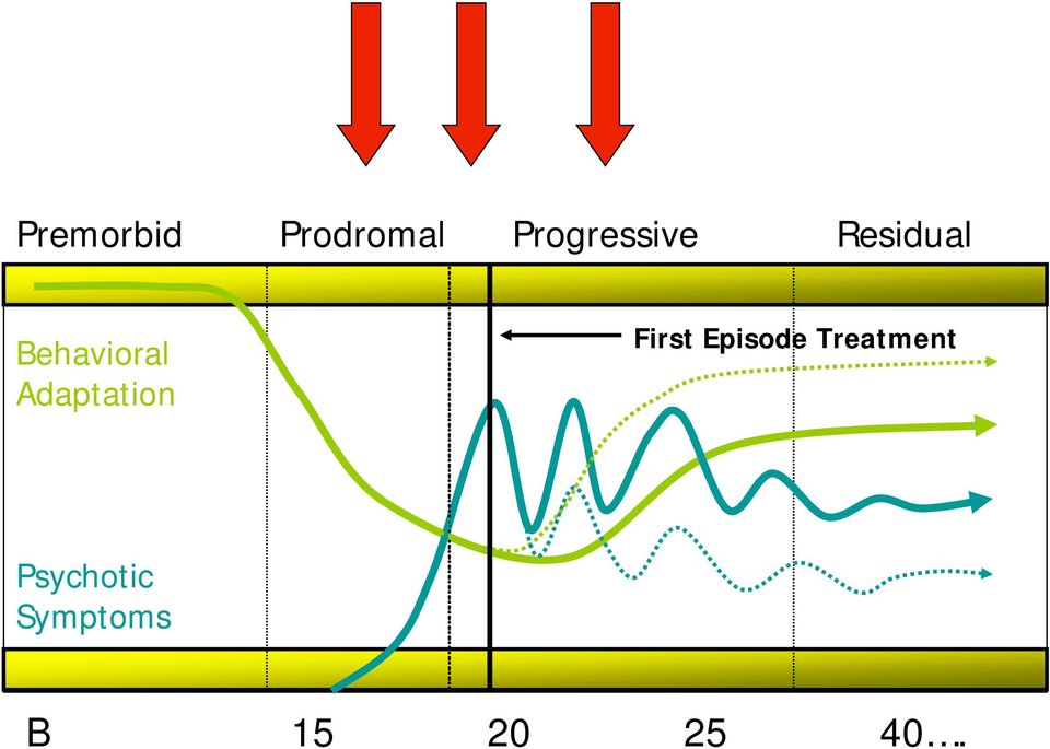 Behavioral Adaptation First