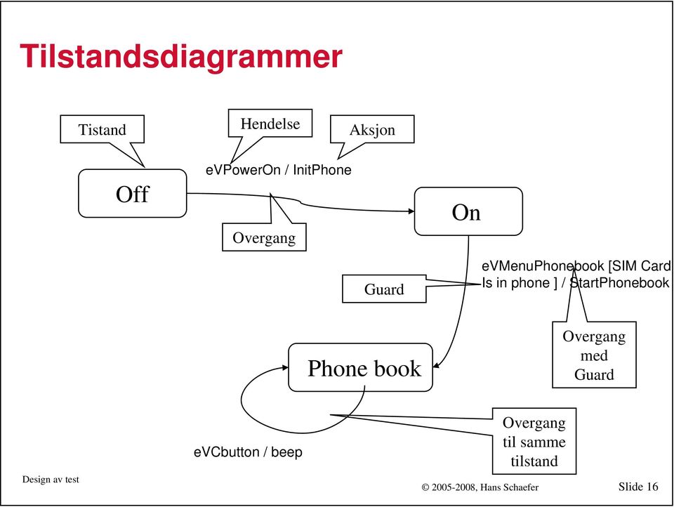 phone ] / StartPhonebook Phone book Overgang med Guard