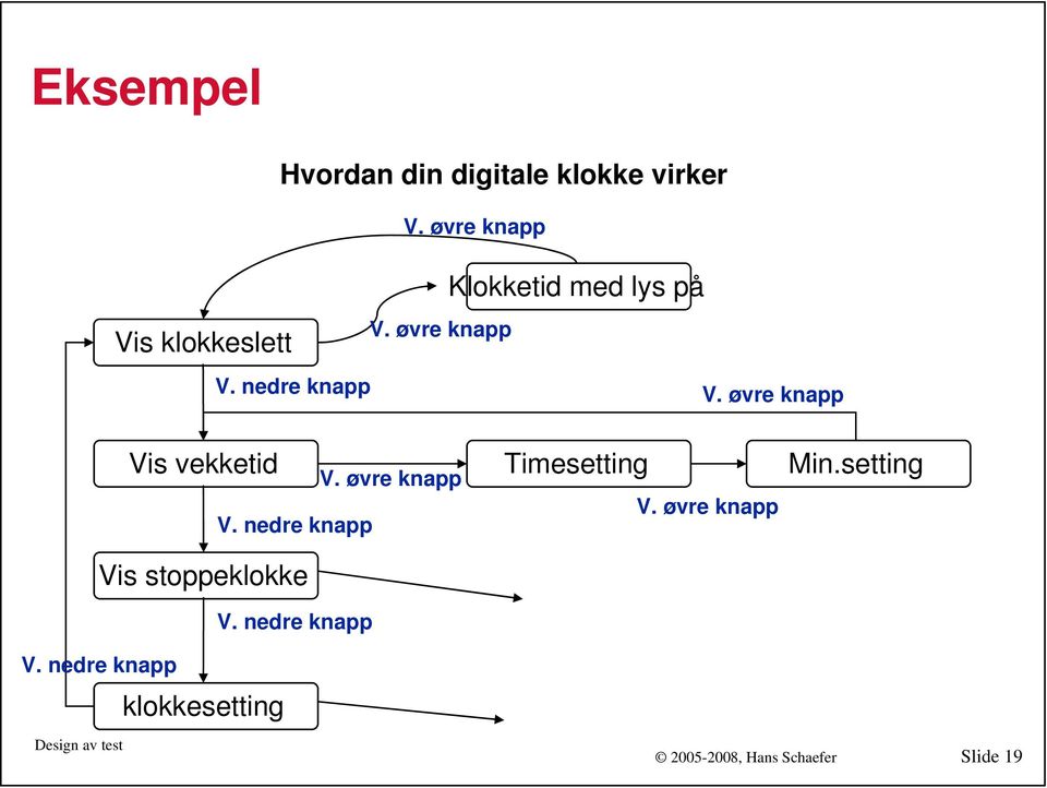 nedre knapp Vis stoppeklokke V. nedre knapp V. øvre knapp Timesetting V.