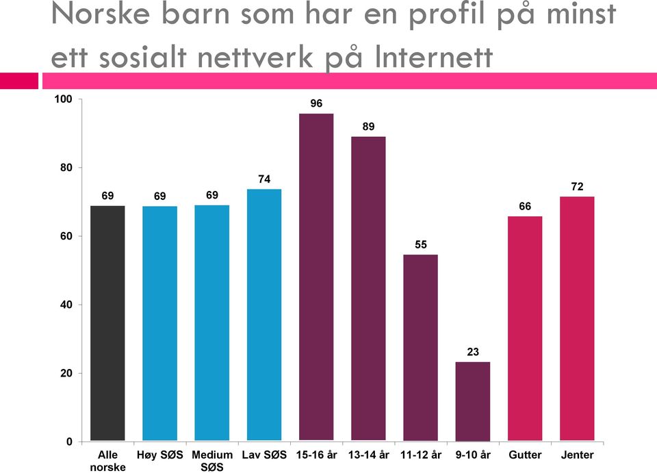 72 60 55 40 23 20 0 Alle norske Høy SØS Medium SØS