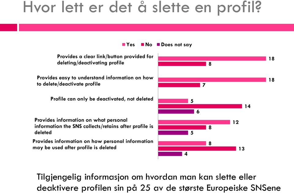 delete/deactivate profile 7 18 Profile can only be deactivated, not deleted Provides information on what personal information the SNS