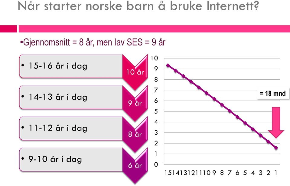 10 år 10 9 8 14-13 år i dag 9 år 7 6 5 = 18 mnd 11-12 år