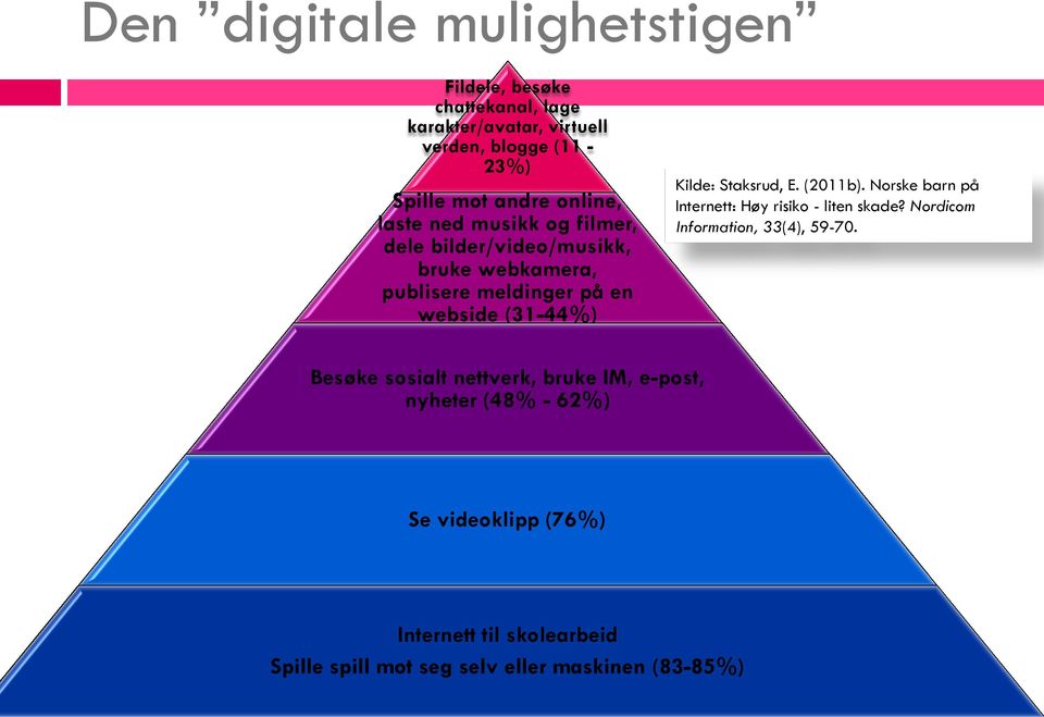 Staksrud, E. (2011b). Norske barn på Internett: Høy risiko - liten skade? Nordicom Information, 33(4), 59-70.