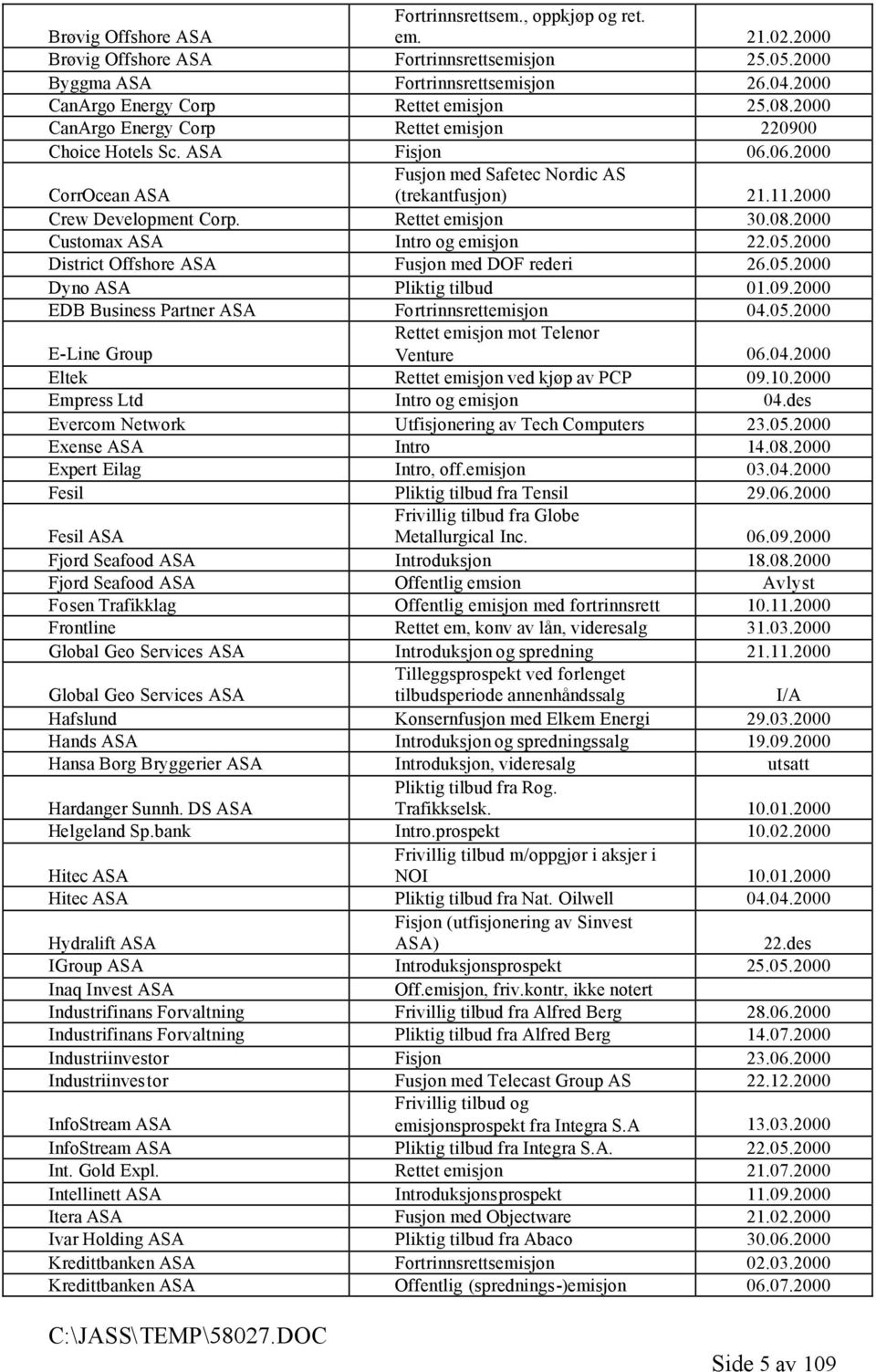 2000 Crew Development Corp. Rettet emisjon 30.08.2000 Customax ASA Intro og emisjon 22.05.2000 District Offshore ASA Fusjon med DOF rederi 26.05.2000 Dyno ASA Pliktig tilbud 01.09.