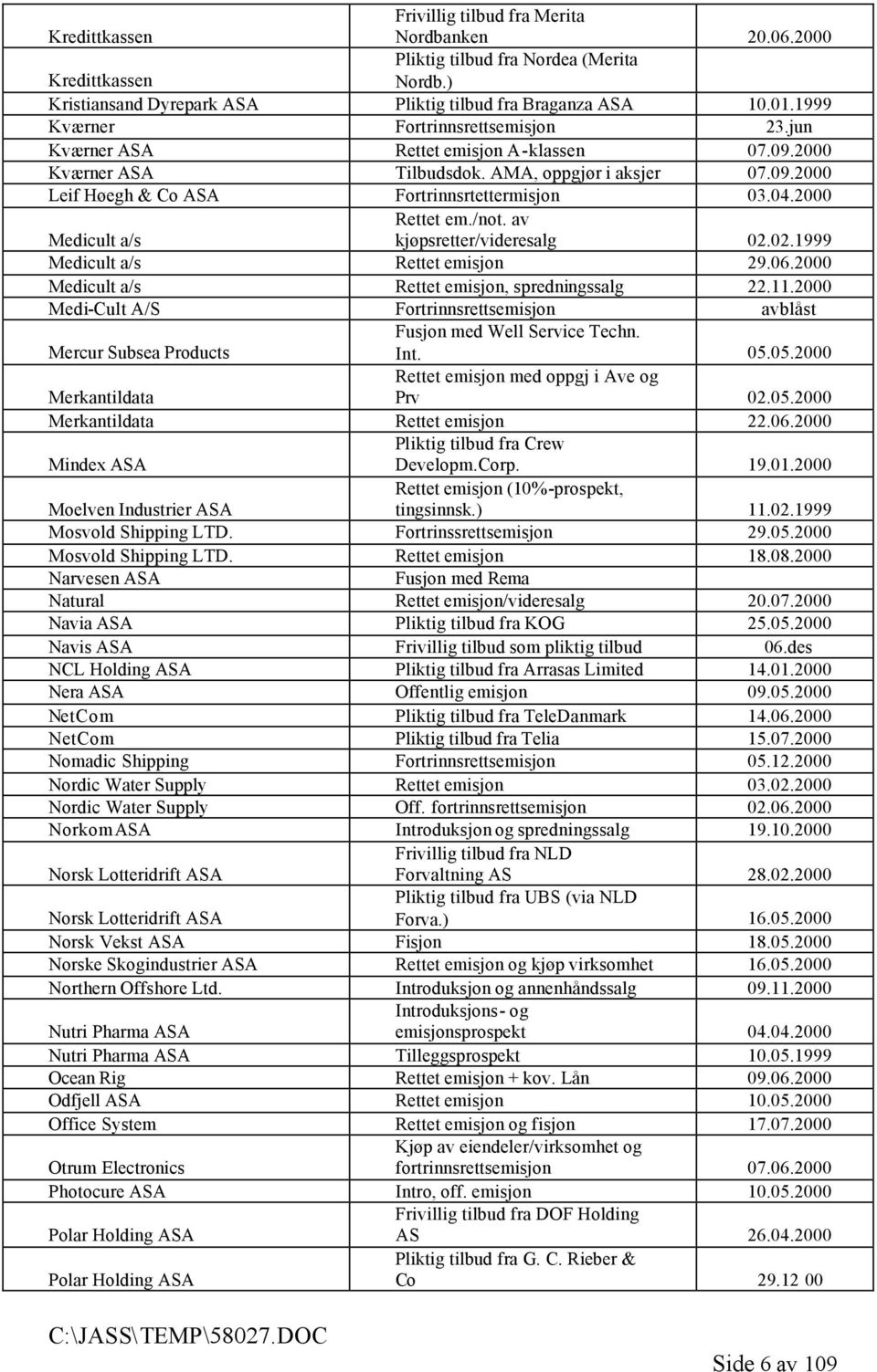 2000 Medicult a/s Rettet em./not. av kjøpsretter/videresalg 02.02.1999 Medicult a/s Rettet emisjon 29.06.2000 Medicult a/s Rettet emisjon, spredningssalg 22.11.