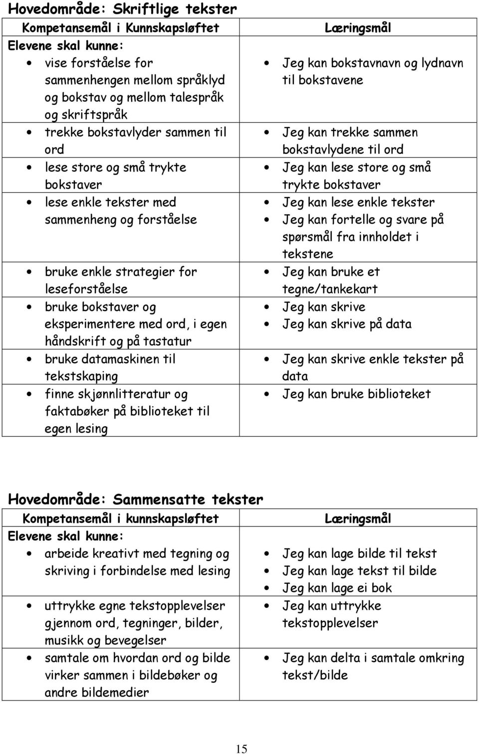 håndskrift og på tastatur bruke datamaskinen til tekstskaping finne skjønnlitteratur og faktabøker på biblioteket til egen lesing Læringsmål Jeg kan bokstavnavn og lydnavn til bokstavene Jeg kan