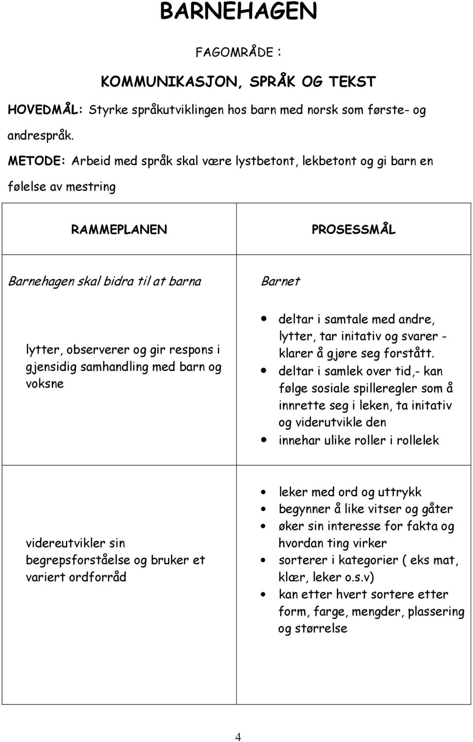 gjensidig samhandling med barn og voksne deltar i samtale med andre, lytter, tar initativ og svarer - klarer å gjøre seg forstått.