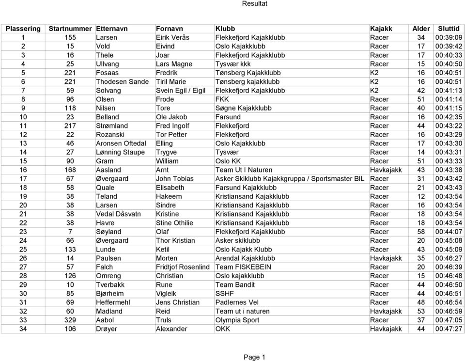 Flekkefjord Kajakklubb K2 42 00:41:13 8 96 Olsen Frode FKK Racer 51 00:41:14 9 118 Nilsen Tore Søgne Kajakklubb Racer 40 00:41:15 10 23 Belland Ole Jakob Farsund Racer 16 00:42:35 11 217 Strømland