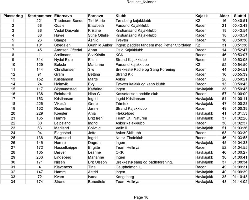 Stordalen K2 31 00:51:36 7 45 Aronsen Oftedal Anna Oslo Kajakklubb Racer 14 00:52:47 8 1 Sællmann Siv Kristin KCK Racer 46 00:53:07 9 314 Nydal Eide Ellen Strand Kajakklubb Racer 15 00:53:08 10 129