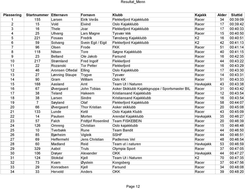 Racer 51 00:41:14 8 118 Nilsen Tore Søgne Kajakklubb Racer 40 00:41:15 9 23 Belland Ole Jakob Farsund Racer 16 00:42:35 10 217 Strømland Fred Ingolf Flekkefjord Racer 44 00:43:22 11 22 Rozanski Tor