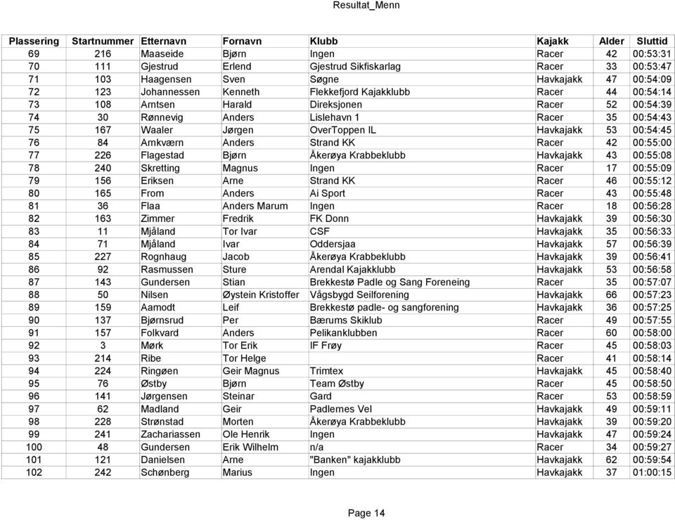00:54:45 76 84 Arnkværn Anders Strand KK Racer 42 00:55:00 77 226 Flagestad Bjørn Åkerøya Krabbeklubb Havkajakk 43 00:55:08 78 240 Skretting Magnus Ingen Racer 17 00:55:09 79 156 Eriksen Arne Strand