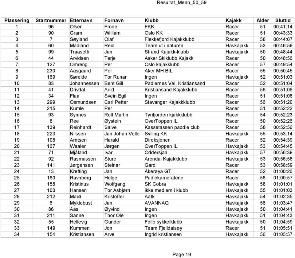 Aasgaard Per Aker MH BIL Racer 55 00:50:45 9 169 Søreide Tor Runar Ingen Havkajakk 52 00:51:03 10 83 Johannessen Bent Gill Padlernes Vel, Kristiansand Racer 52 00:51:04 11 41 Drivdal Arild