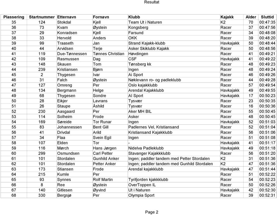 109 Rasmussen Dag CSF Havkajakk 41 00:49:22 43 148 Skauen Tom Tønsberg kk Racer 48 00:49:23 44 239 Kristiansen Bjørn Ingen Racer 48 00:49:24 45 2 Thygesen Ivar Ai Sport Racer 46 00:49:26 46 31 Falch