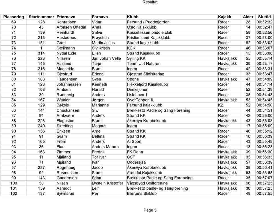 Ellen Strand Kajakklubb Racer 15 00:53:08 76 223 Nilssen Jan Johan Velle Sylling KK Havkajakk 55 00:53:14 77 145 Aasland Terje Team Ut I Naturen Havkajakk 39 00:53:17 78 216 Maaseide Bjørn Ingen