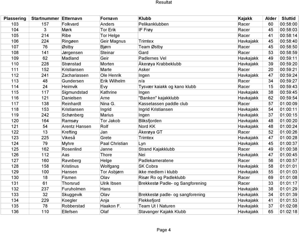 Krabbeklubb Havkajakk 39 00:59:20 111 152 Kristiansen Marte Asker Racer 20 00:59:21 112 241 Zachariassen Ole Henrik Ingen Havkajakk 47 00:59:24 113 48 Gundersen Erik Wilhelm n/a Racer 34 00:59:27 114