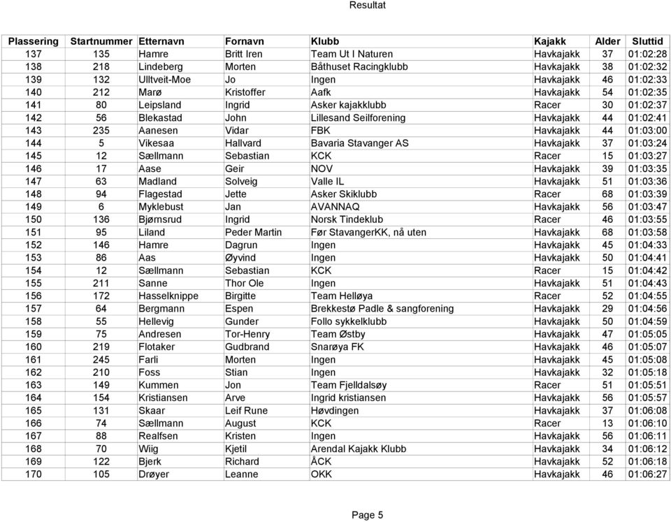 Havkajakk 44 01:03:00 144 5 Vikesaa Hallvard Bavaria Stavanger AS Havkajakk 37 01:03:24 145 12 Sællmann Sebastian KCK Racer 15 01:03:27 146 17 Aase Geir NOV Havkajakk 39 01:03:35 147 63 Madland