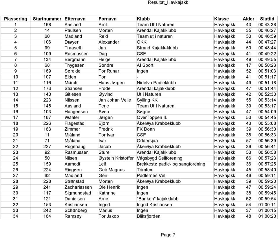 Havkajakk 41 00:49:22 7 134 Bergmann Helge Arendal Kajakklubb Havkajakk 49 00:49:55 8 68 Thygesen Sondre AI Sport Havkajakk 17 00:50:23 9 169 Søreide Tor Runar Ingen Havkajakk 52 00:51:03 10 107