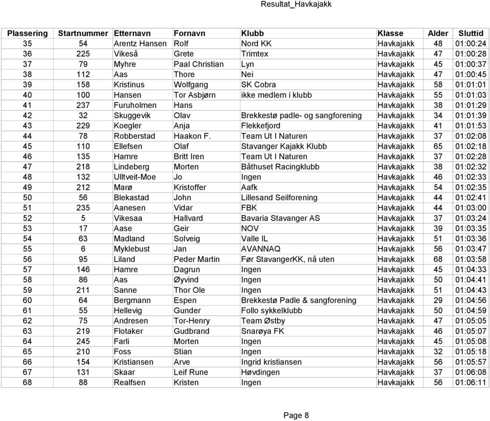Havkajakk 55 01:01:03 41 237 Furuholmen Hans Havkajakk 38 01:01:29 42 32 Skuggevik Olav Brekkestø padle- og sangforening Havkajakk 34 01:01:39 43 229 Koegler Anja Flekkefjord Havkajakk 41 01:01:53 44