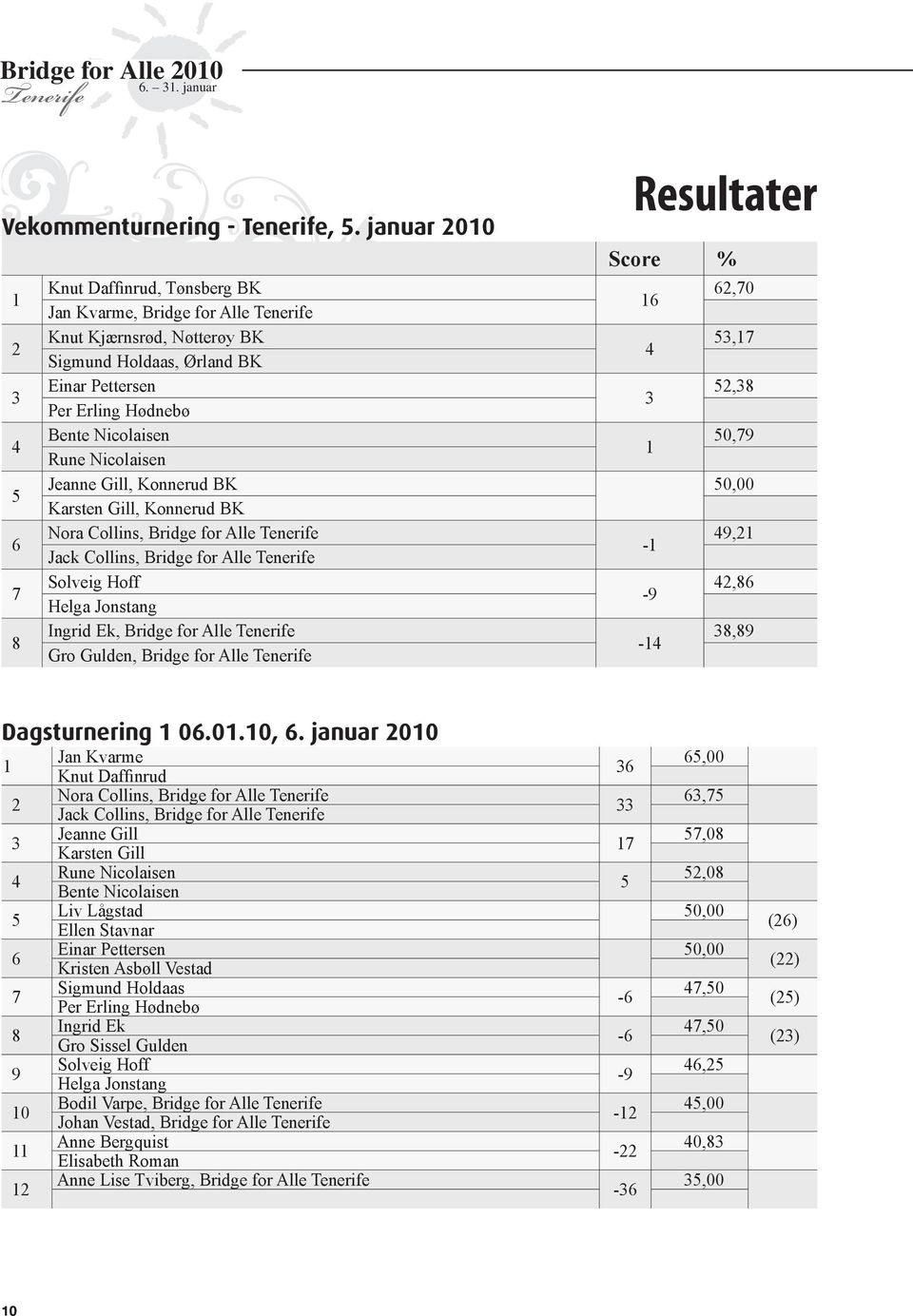 Hødnebø Bente icolaisen 50,79 4 1 Rune icolaisen Jeanne Gill, Konnerud BK 50,00 5 Karsten Gill, Konnerud BK ora Collins, Bridge for Alle 49,21 6-1 Jack Collins, Bridge for Alle olveig Hoff 42,86 7-9