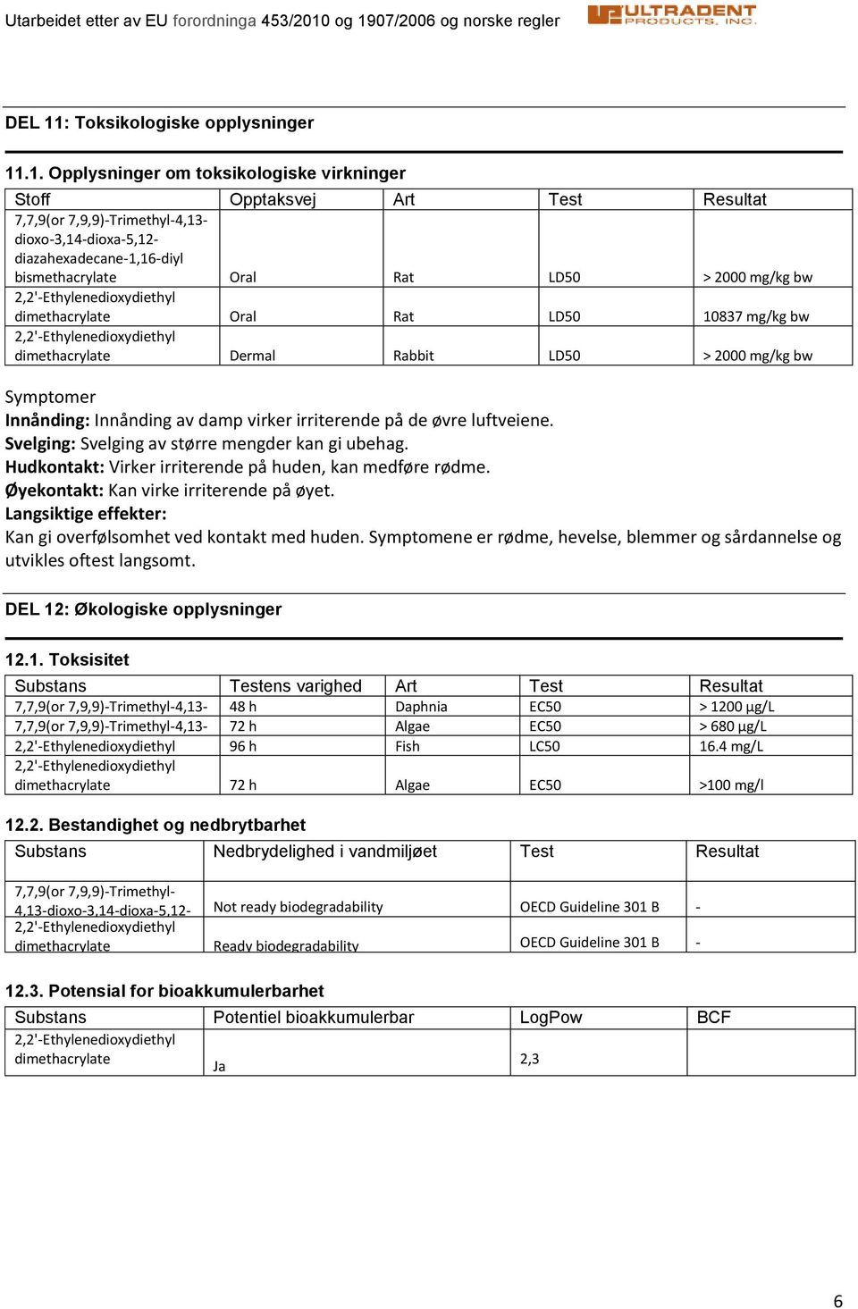 .1. Opplysninger om toksikologiske virkninger Stoff Opptaksvej Art Test Resultat 7,7,9(or 7,9,9)Trimethyl4,13 dioxo3,14dioxa5,12 diazahexadecane1,16diyl bismethacrylate Oral Rat LD50 > 2000 mg/kg bw