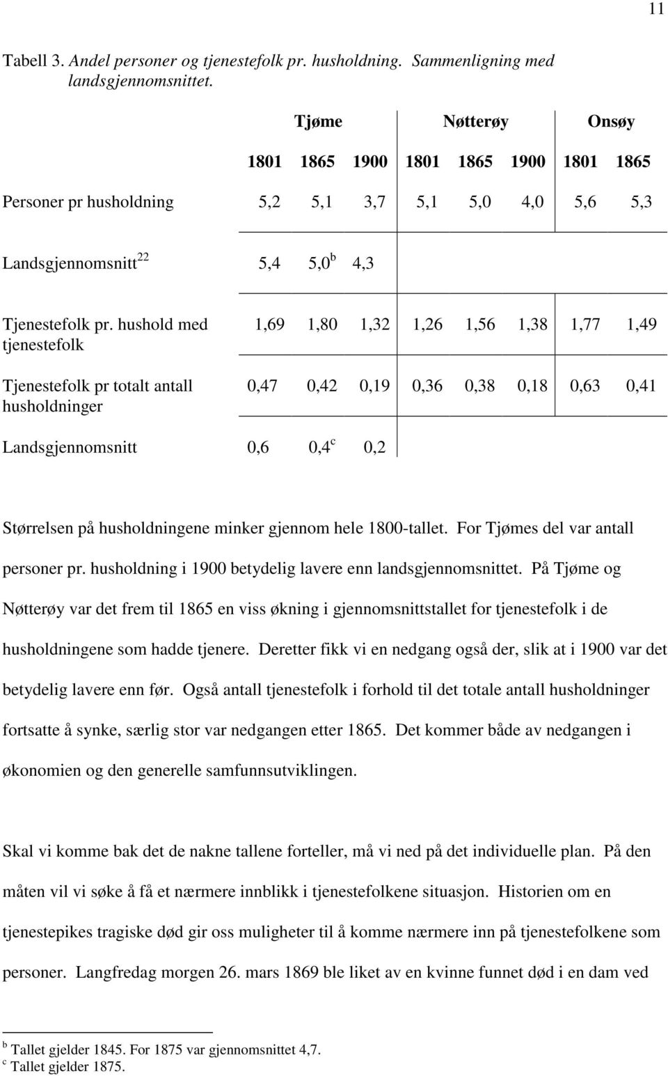 hushold med tjenestefolk Tjenestefolk pr totalt antall husholdninger 1,69 1,80 1,32 1,26 1,56 1,38 1,77 1,49 0,47 0,42 0,19 0,36 0,38 0,18 0,63 0,41 Landsgjennomsnitt 0,6 0,4 c 0,2 Størrelsen på