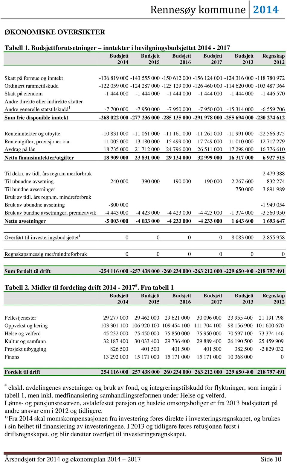 Ordinært rammetilskudd -122 059 000-124 287 000-125 129 000-126 460 000-114 620 000-103 487 364 Skatt på eiendom -1 444 000-1 444 000-1 444 000-1 444 000-1 444 000-1 446 570 Andre direkte eller