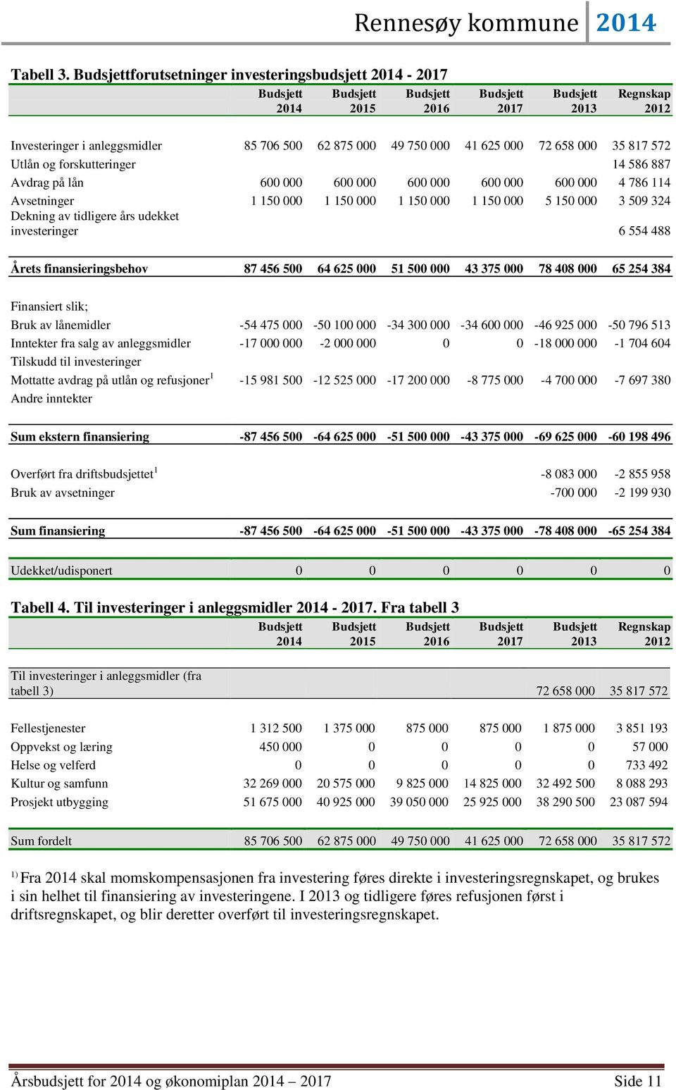 forskutteringer 14 586 887 Avdrag på lån 600 000 600 000 600 000 600 000 600 000 4 786 114 Avsetninger 1 150 000 1 150 000 1 150 000 1 150 000 5 150 000 3 509 324 Dekning av tidligere års udekket