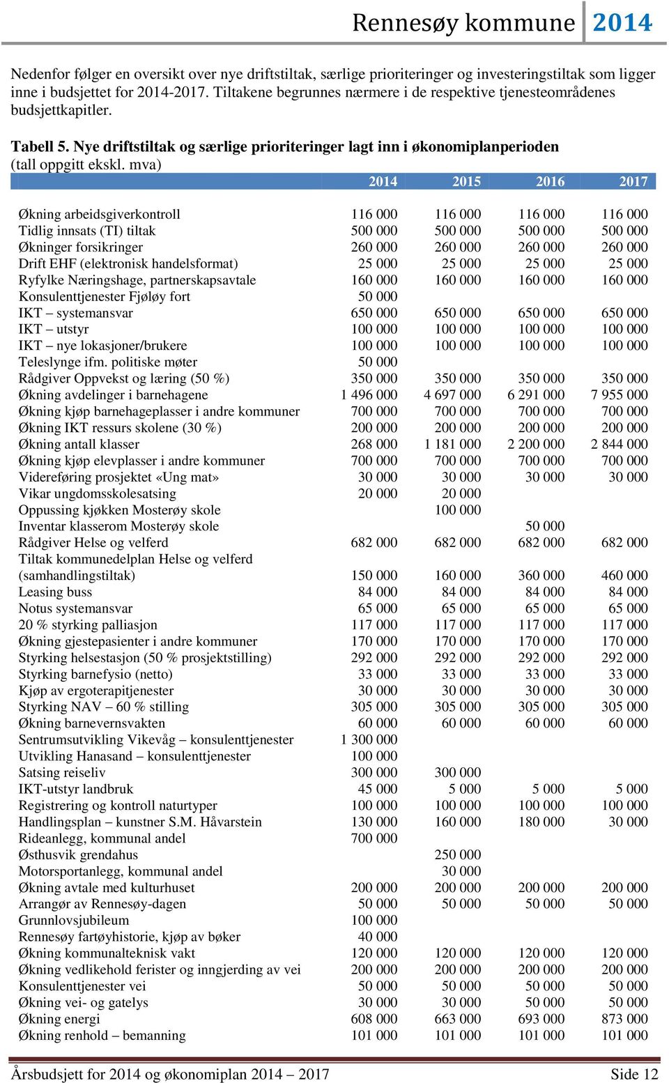 mva) 2014 2015 2016 2017 Økning arbeidsgiverkontroll 116 000 116 000 116 000 116 000 Tidlig innsats (TI) tiltak 500 000 500 000 500 000 500 000 Økninger forsikringer 260 000 260 000 260 000 260 000