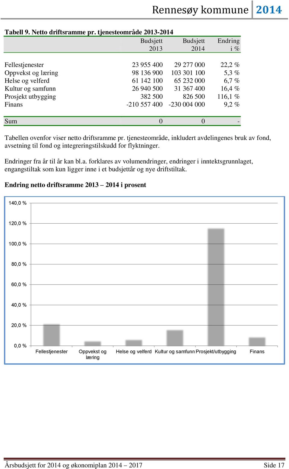 samfunn 26 940 500 31 367 400 16,4 % Prosjekt utbygging 382 500 826 500 116,1 % Finans -210 557 400-230 004 000 9,2 % Sum 0 0 - Tabellen ovenfor viser netto driftsramme pr.